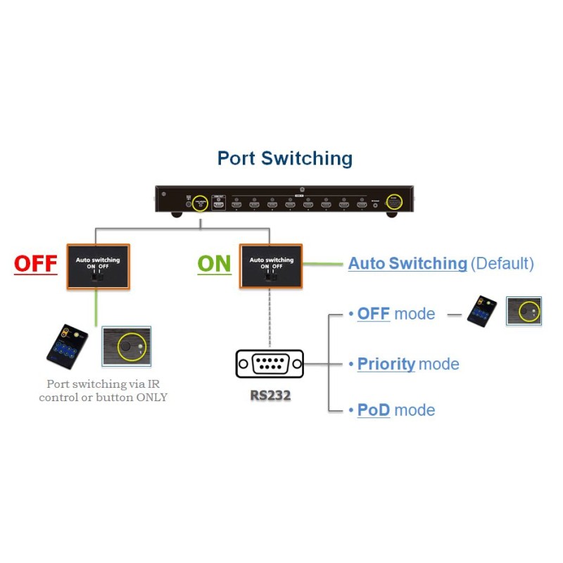 ATEN 8 port HDMI 4K true video switch, DO, RS-232,