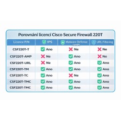 Cisco Secure Firewall 220 TD, Malware and URL licence, 3Y