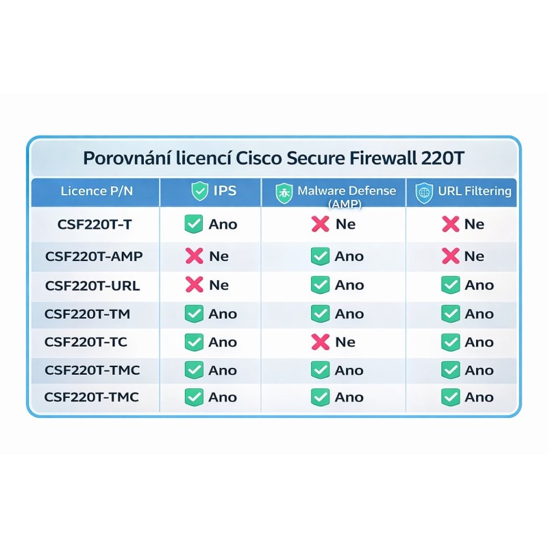 Cisco Secure Firewall 220Threat Defense and URL licence,3Y
